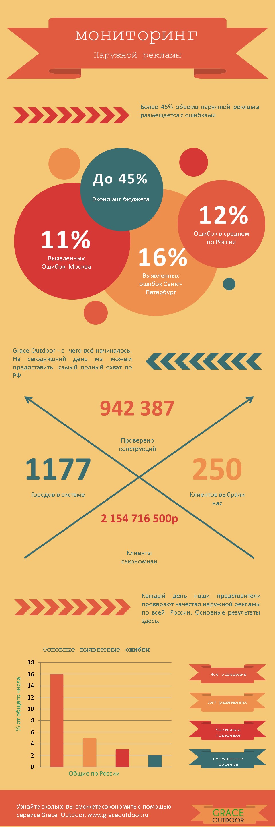 Инфографика наружная реклама 2017 мониторинг