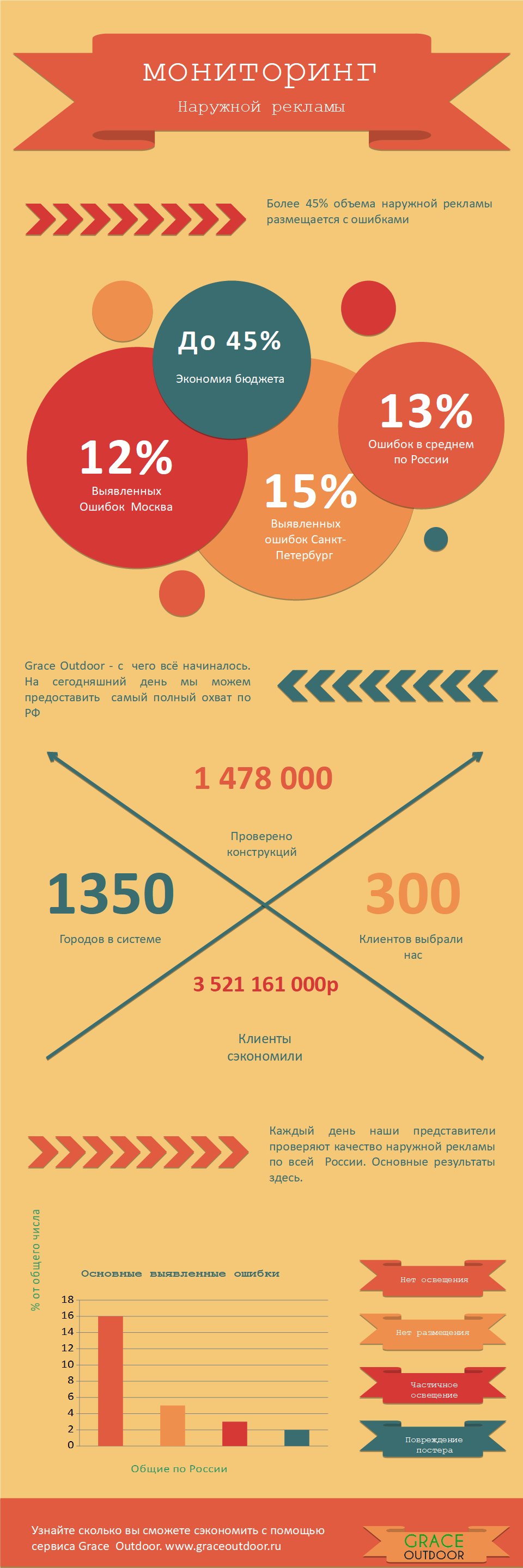 Инфографика наружная реклама 2019 мониторинг